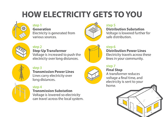 photo for How Electricity Gets to You